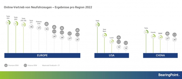 Tesla bleibt beim Online-Autoverkauf führend, bekommt aber Konkurrenz - Online-Vertrieb von Neufahrzeugen - Ergebnisse pro Region 2022 - Quelle: BearingPoint